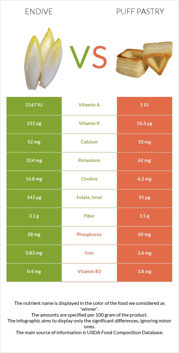 Endive vs Puff pastry infographic