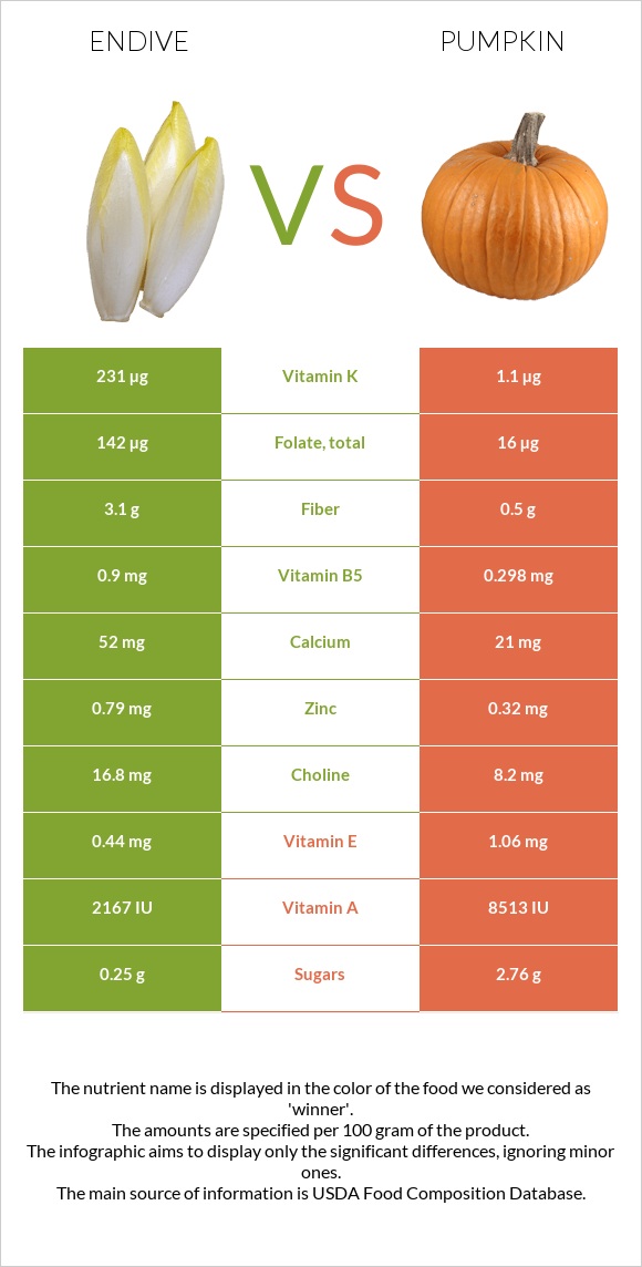 Endive vs Դդում infographic