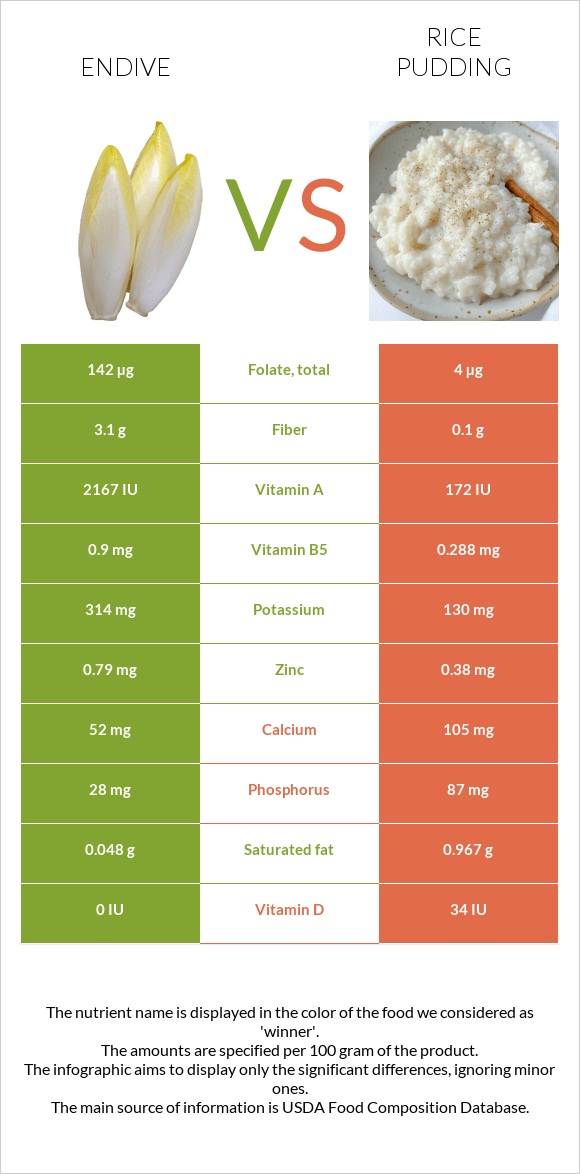 Endive vs Rice pudding infographic