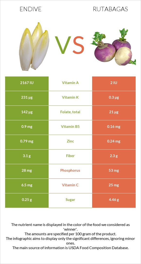 Endive vs Գոնգեղ infographic