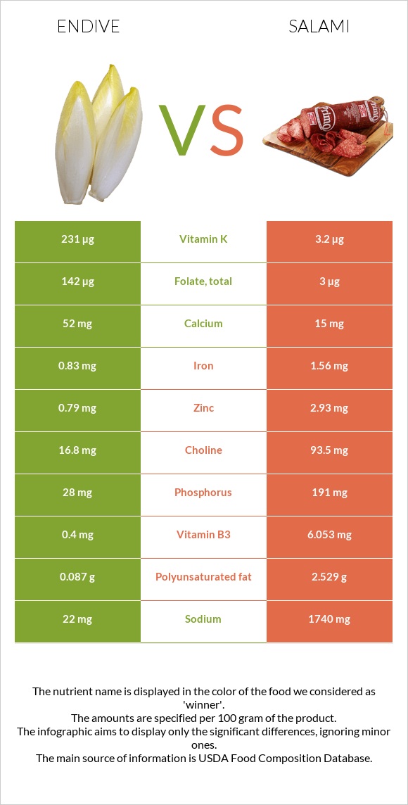 Endive vs Salami infographic