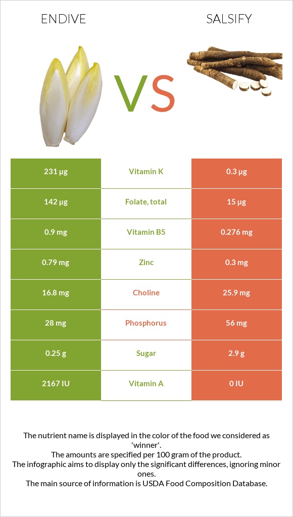 Endive vs Salsify infographic