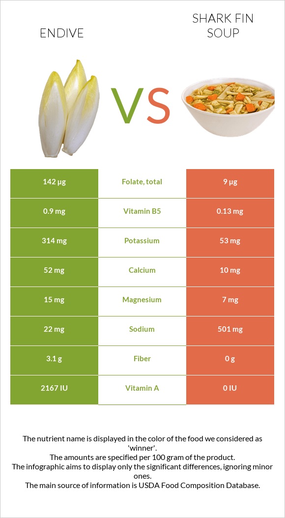 Endive vs Shark fin soup infographic