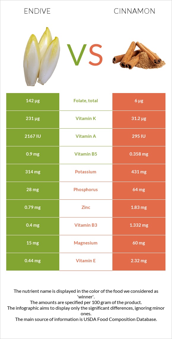 Endive vs Cinnamon infographic