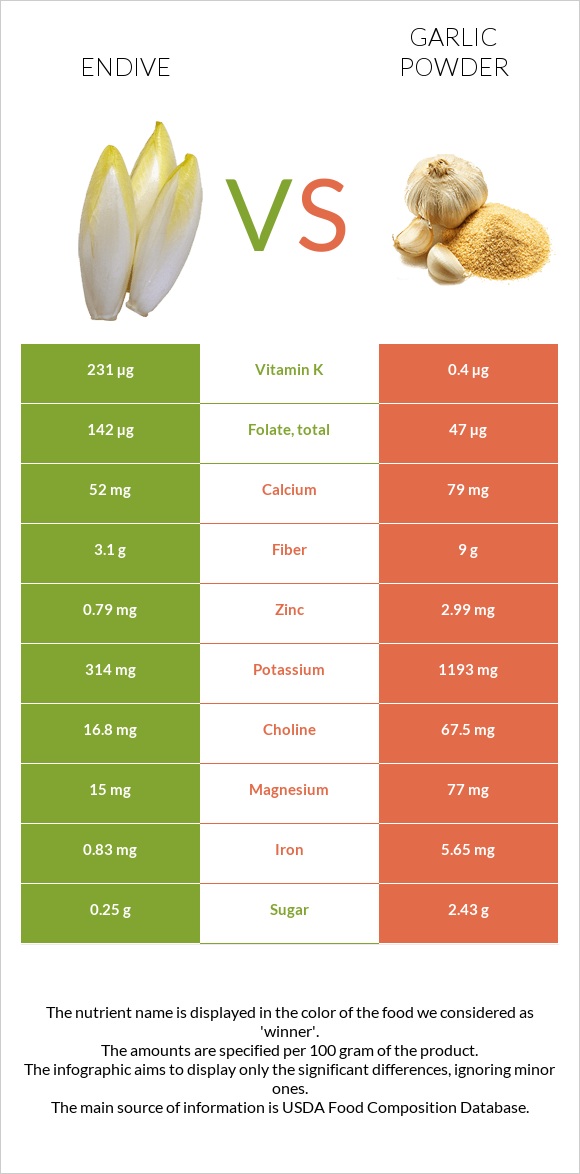 Endive vs Garlic powder infographic