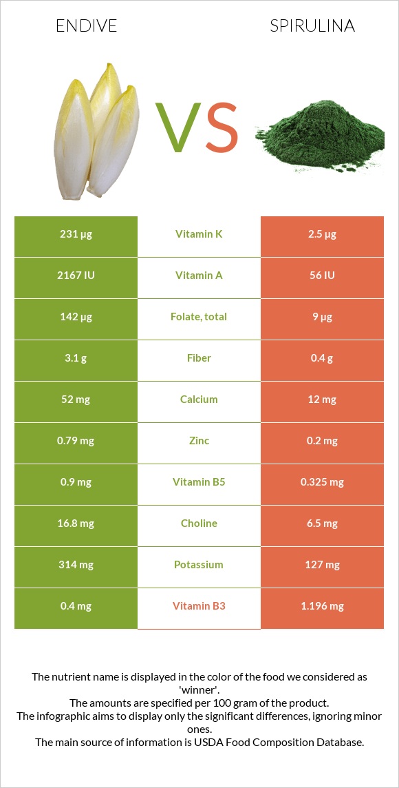 Endive vs Spirulina infographic