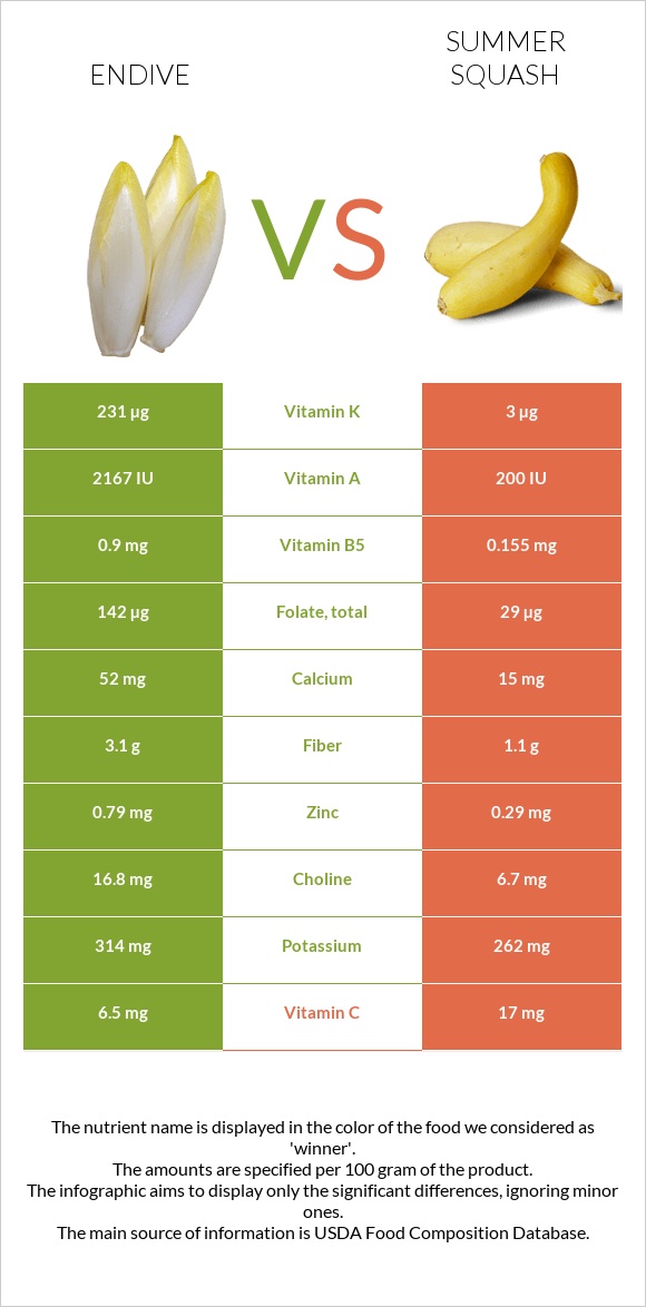 Endive vs Դդմիկ infographic