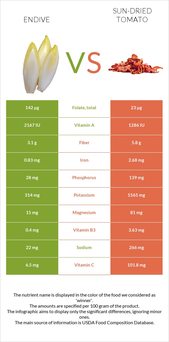 Endive vs Լոլիկի չիր infographic