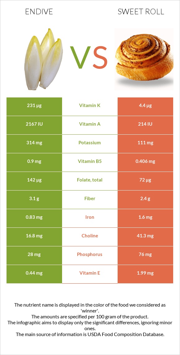 Endive vs Sweet roll infographic