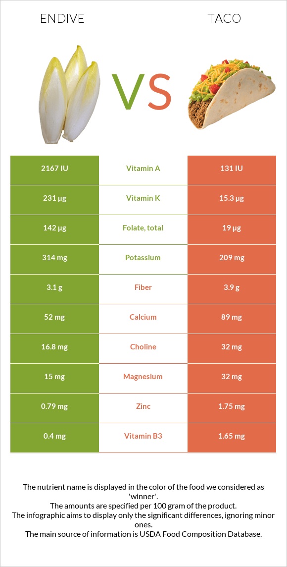 Endive vs Taco infographic