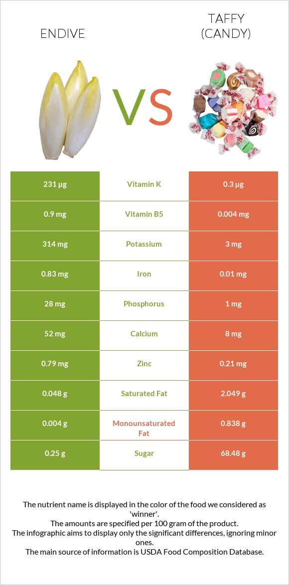 Endive vs Taffy (candy) infographic