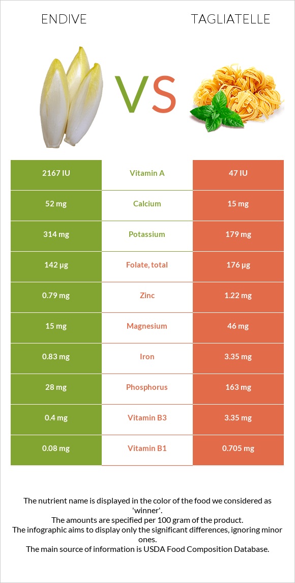 Endive vs Tagliatelle infographic