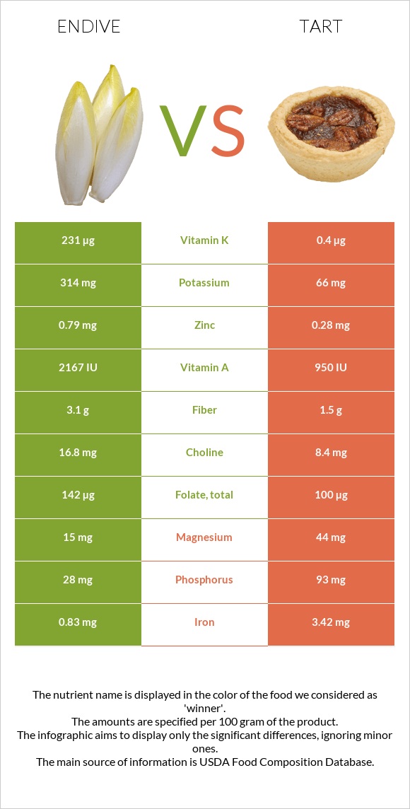 Endive vs Tart infographic