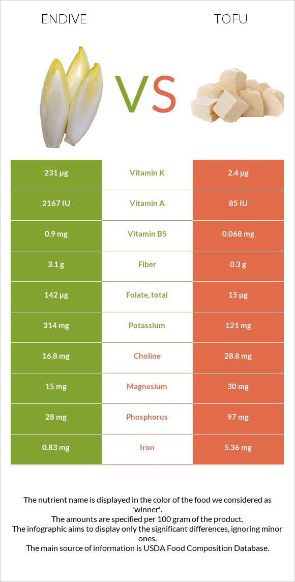 Endive vs Tofu infographic