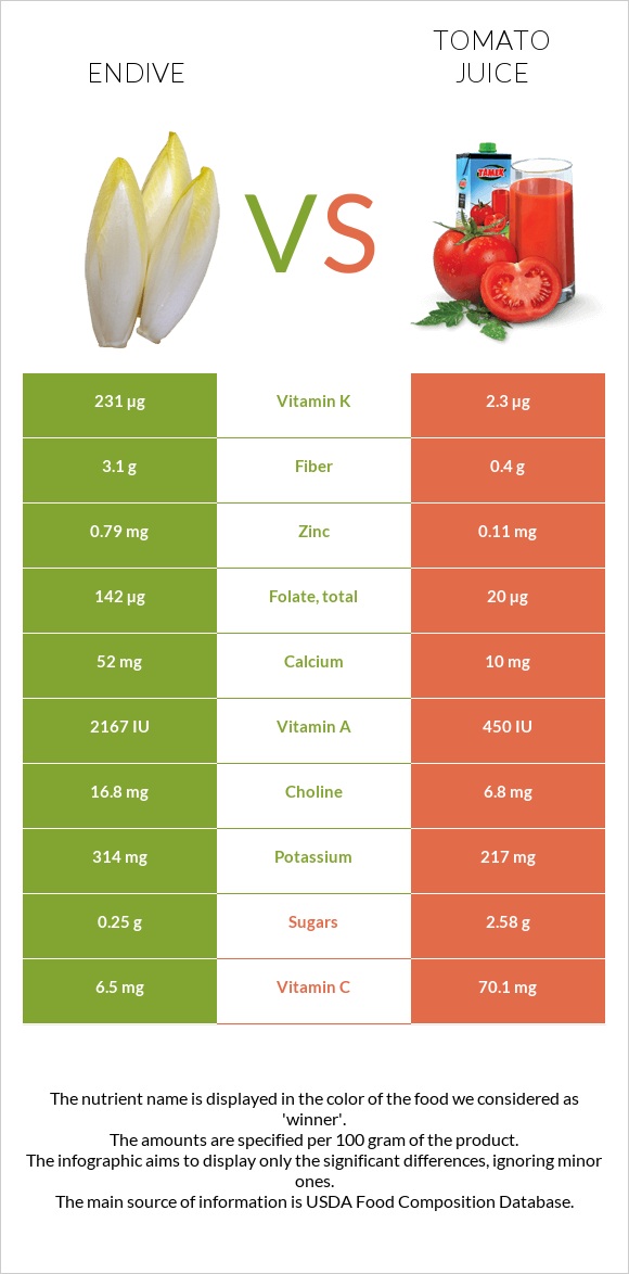 Endive vs Tomato juice infographic