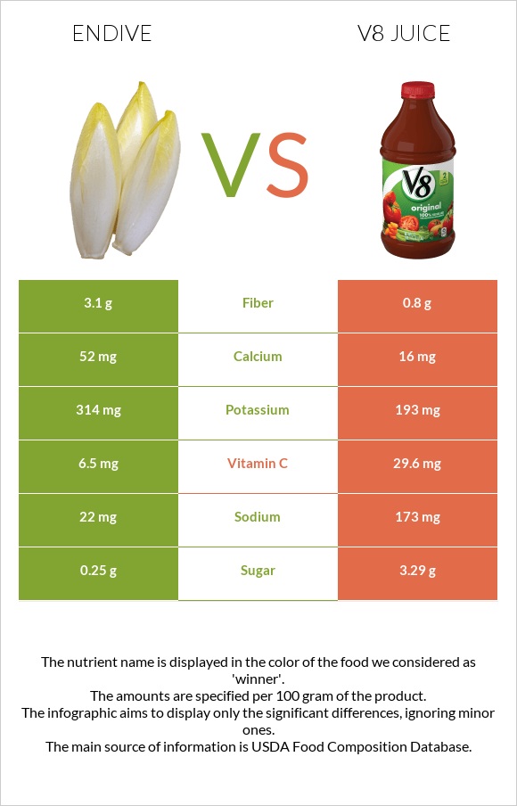 Endive vs V8 juice infographic