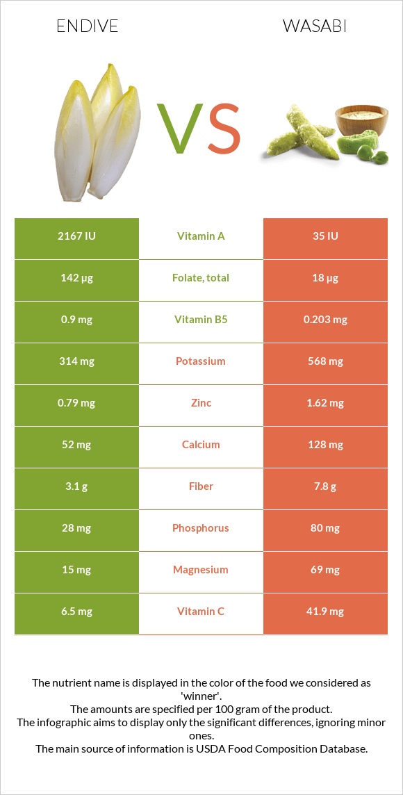 Endive vs Wasabi infographic