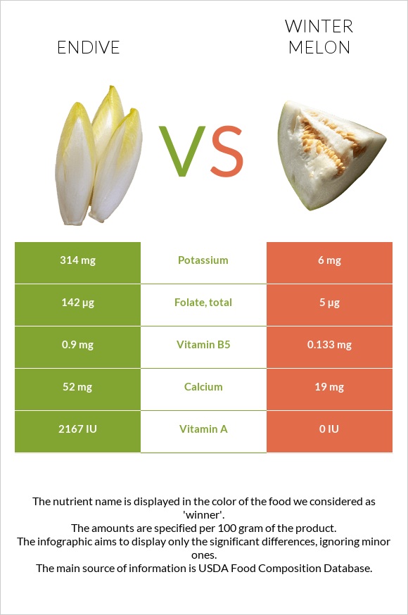 Endive vs Ձմեռային սեխ infographic