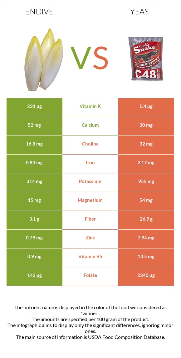 Endive vs Yeast infographic
