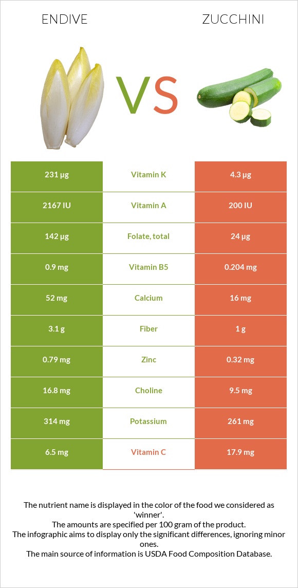 Endive vs Zucchini infographic