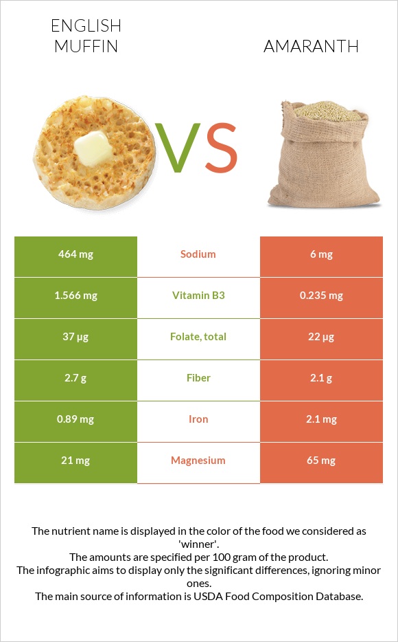 Անգլիական մաֆին vs Amaranth grain infographic