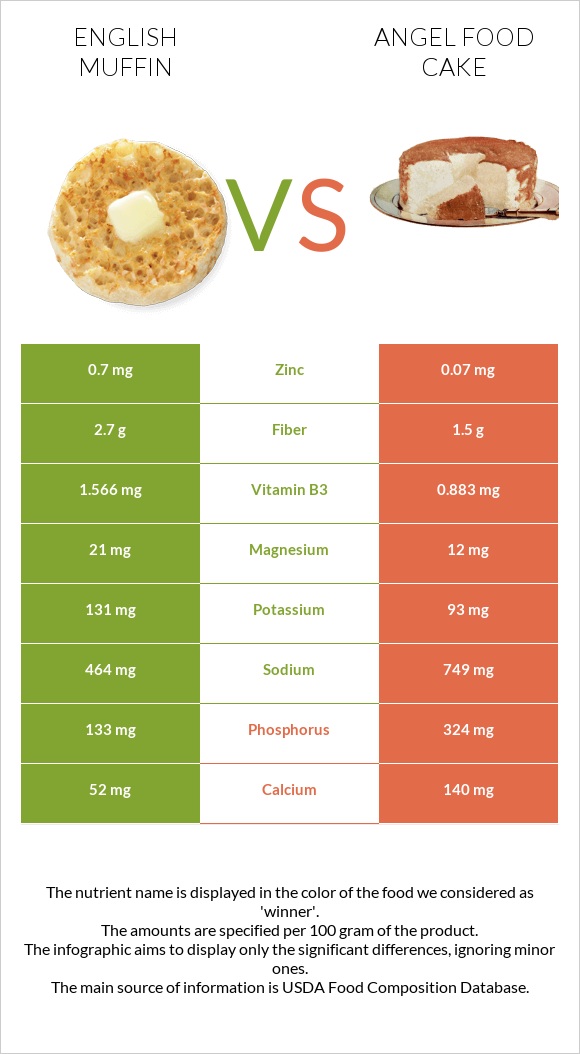 English muffin vs Angel food cake infographic