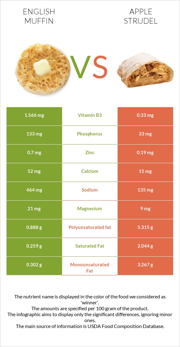 English muffin vs Apple strudel infographic