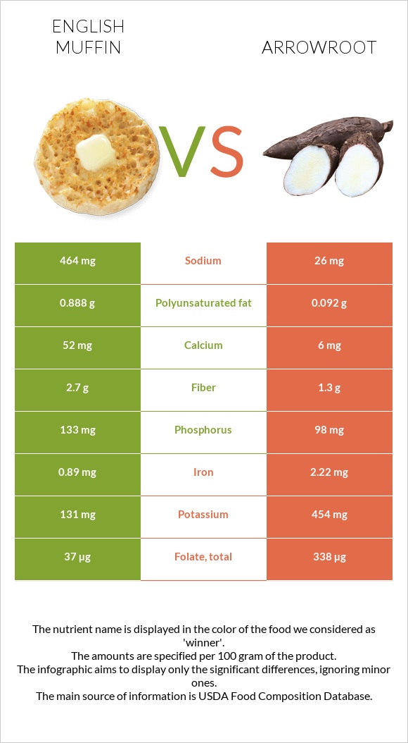 English muffin vs Arrowroot infographic