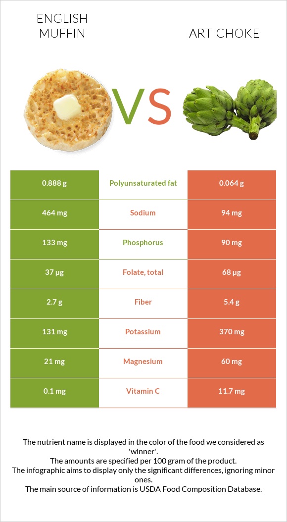 English muffin vs Artichoke infographic