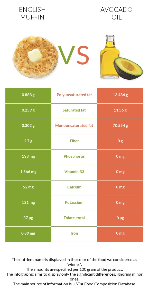 English muffin vs Avocado oil infographic