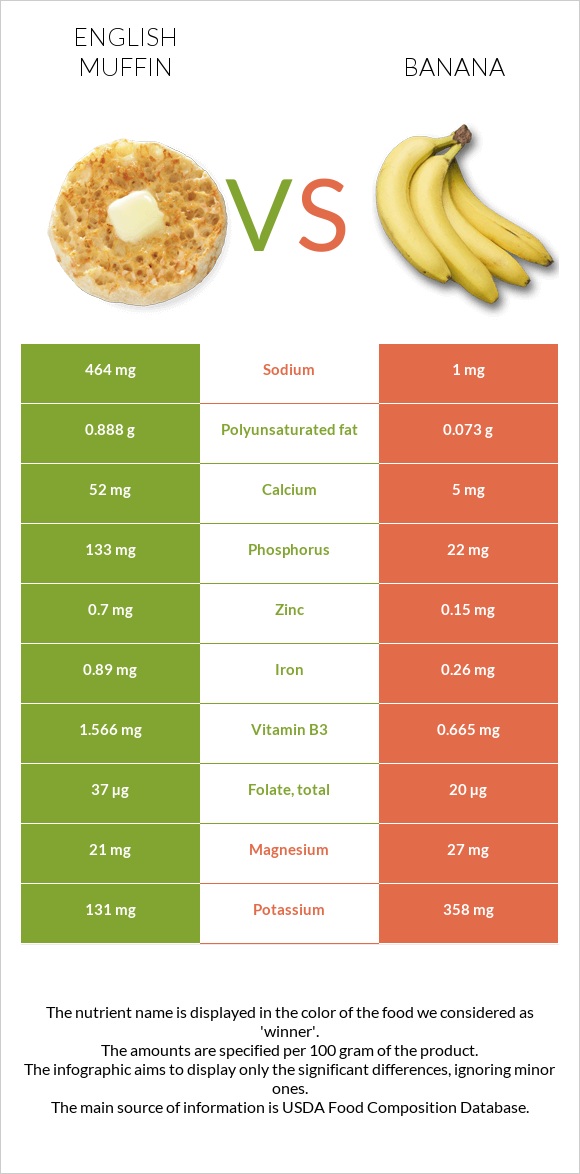 English muffin vs Banana infographic