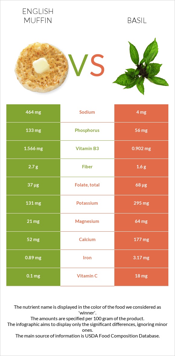 English muffin vs Basil infographic