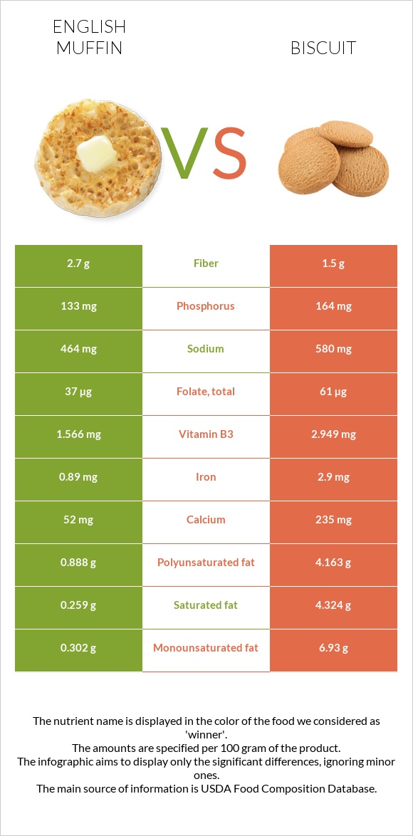 English muffin vs Biscuit infographic