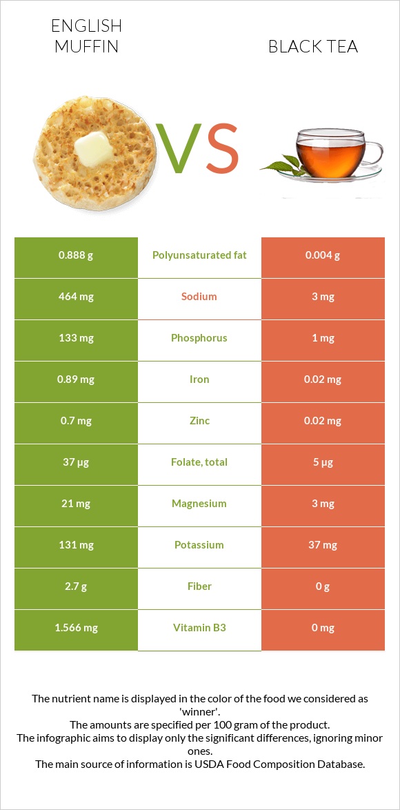 English muffin vs Black tea infographic