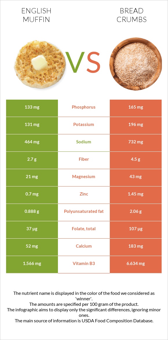 Անգլիական մաֆին vs Bread crumbs infographic