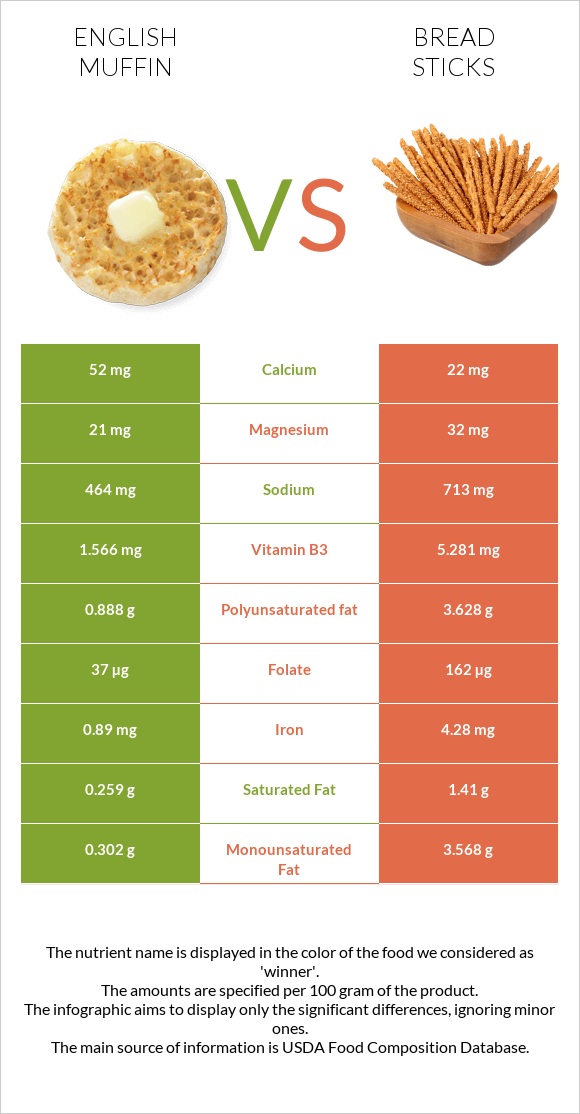 English muffin vs Bread sticks infographic