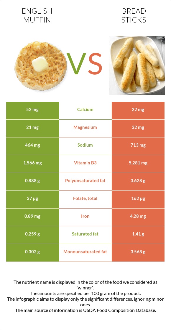 Անգլիական մաֆին vs Bread sticks infographic