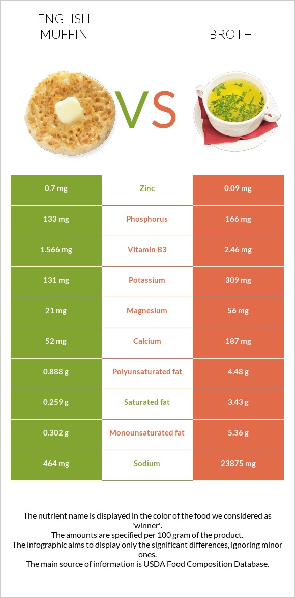 English muffin vs Broth infographic