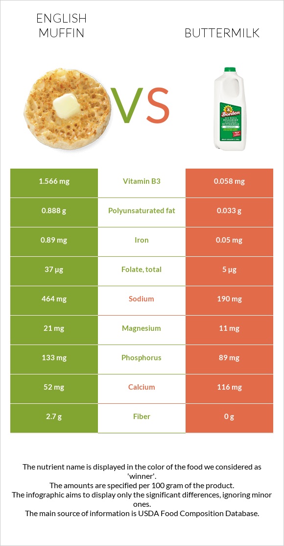 English muffin vs Buttermilk infographic