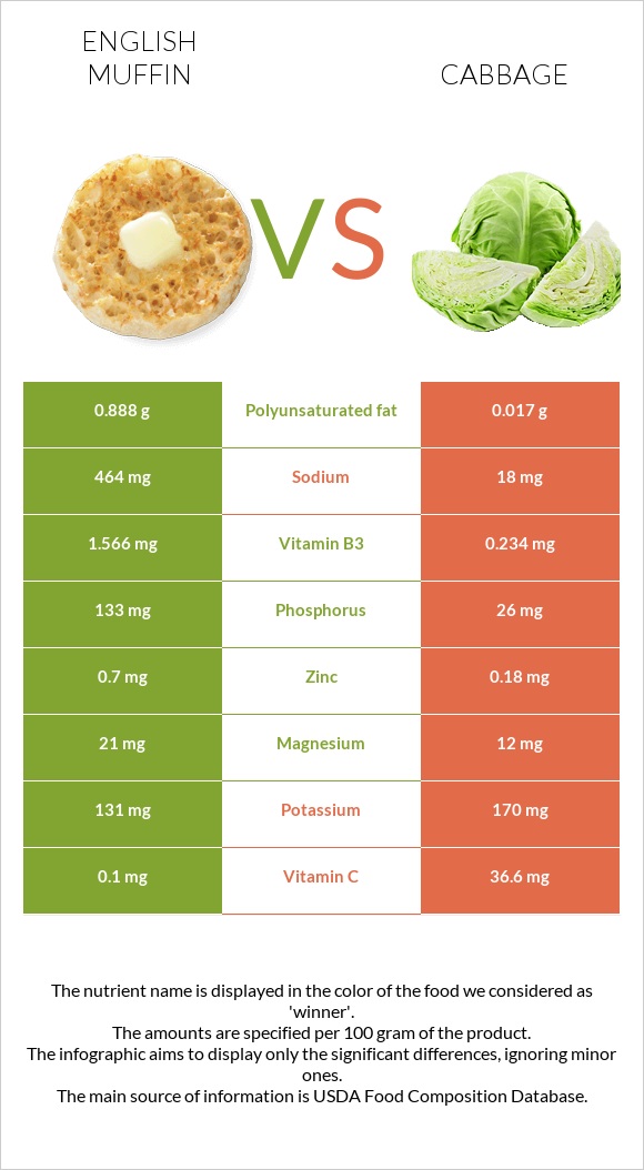 English muffin vs Cabbage infographic
