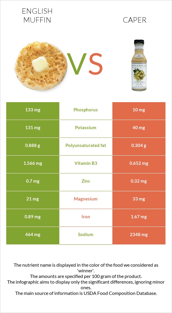 English muffin vs Caper infographic