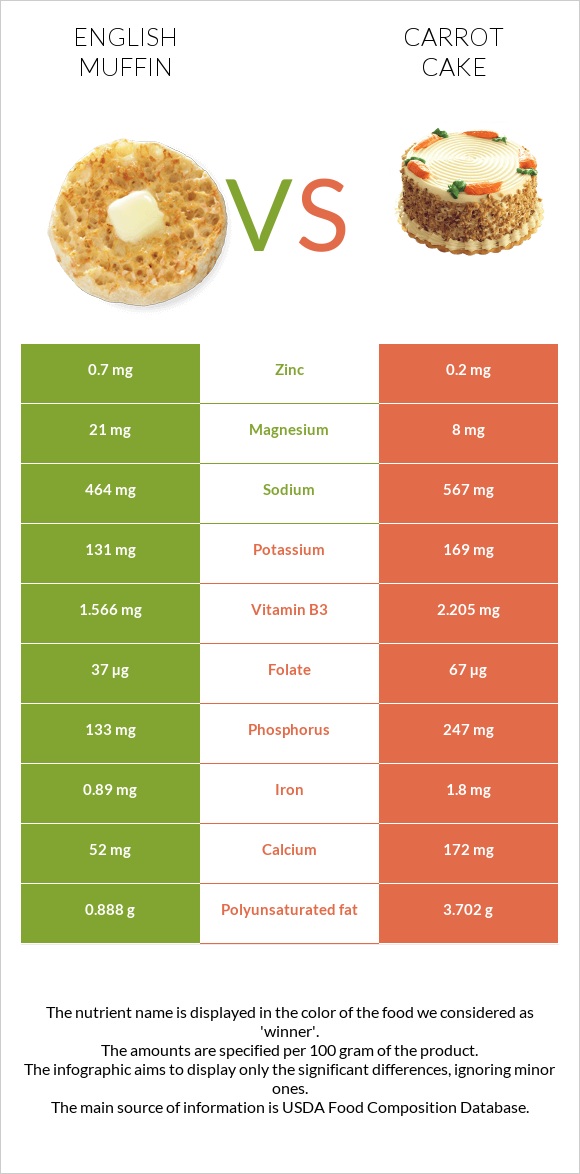 English muffin vs Carrot cake infographic