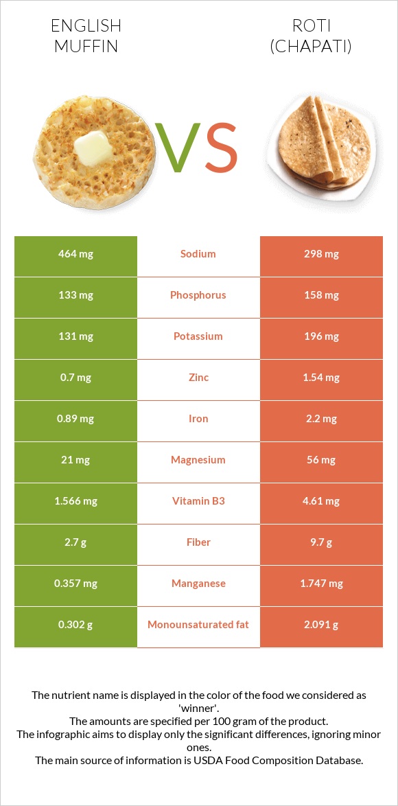 Անգլիական մաֆին vs Chapati (Roti) infographic