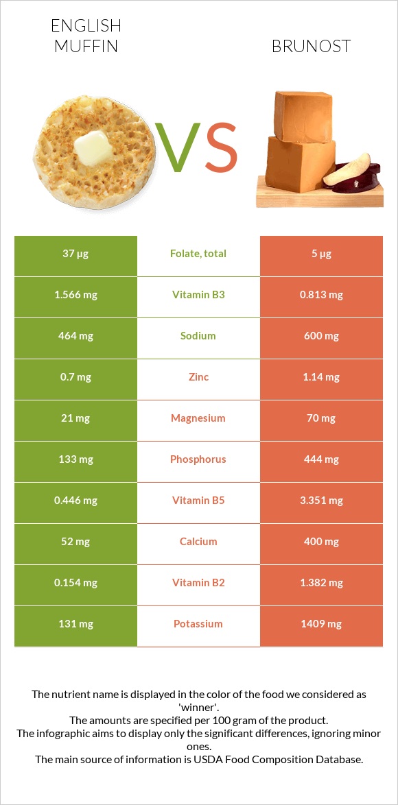 English muffin vs Brunost infographic