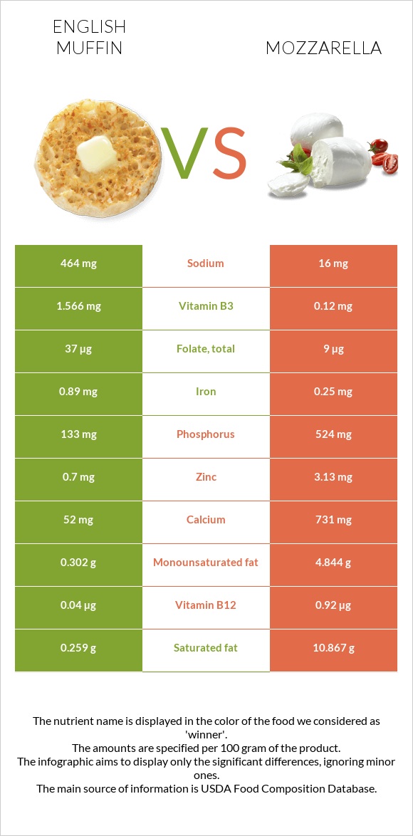 English muffin vs Mozzarella infographic