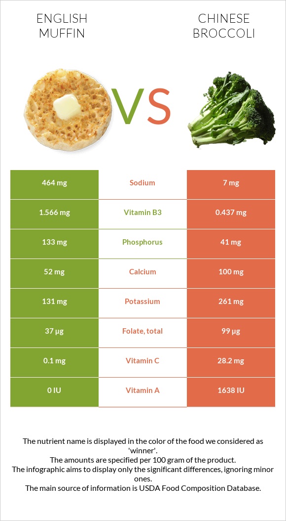 English muffin vs Chinese broccoli infographic