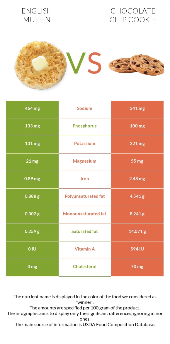 English muffin vs Chocolate chip cookie infographic