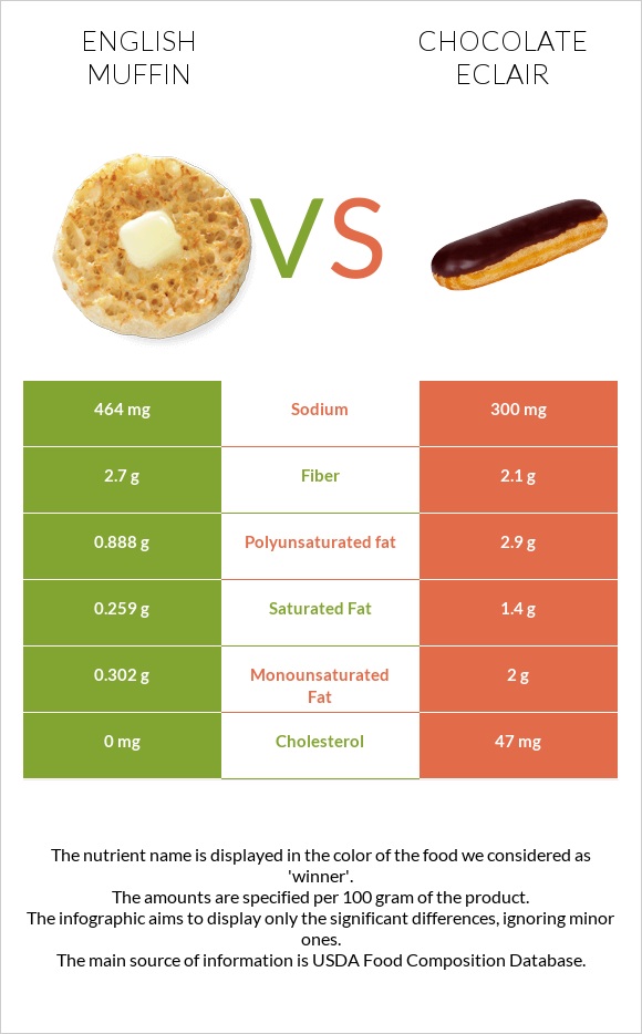English muffin vs Chocolate eclair infographic