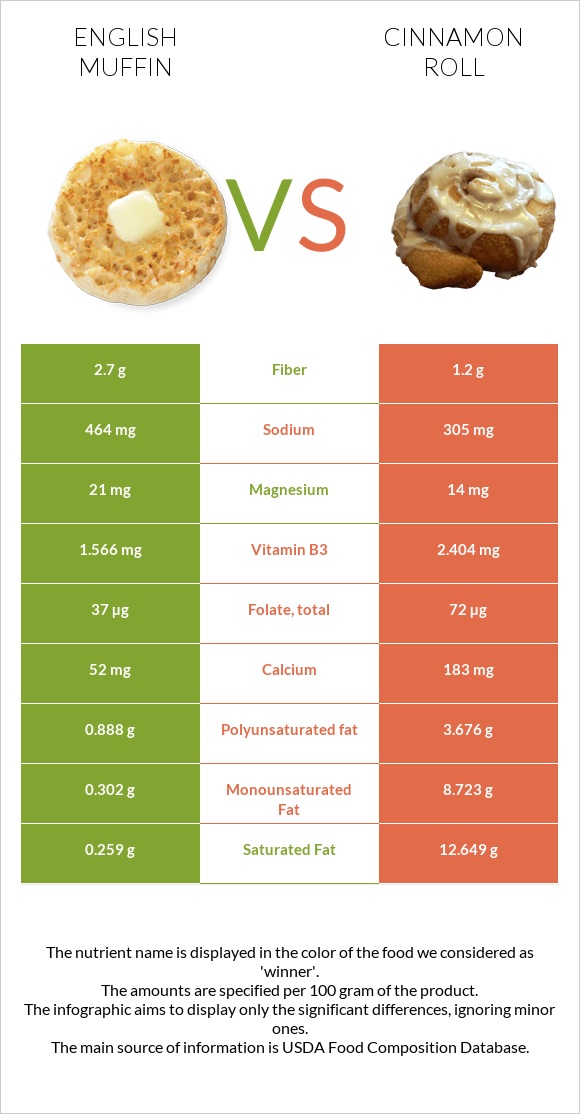 English muffin vs Cinnamon roll infographic