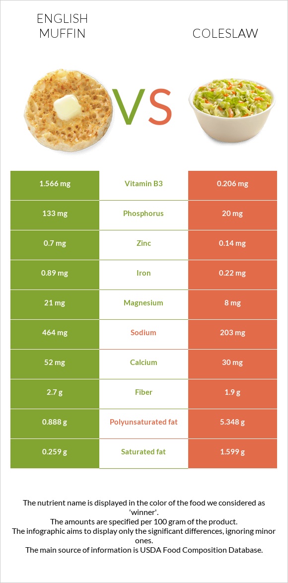 English muffin vs Coleslaw infographic